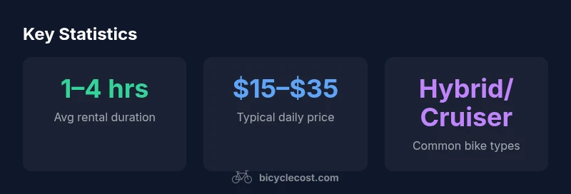 Infographic showing rental bike availability, prices, and peak times in Huntington Beach
