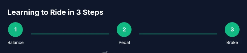 Infographic showing a three-step process to ride a bicycle