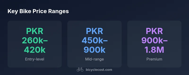 Tailwind infographic showing bike price ranges in Pakistan