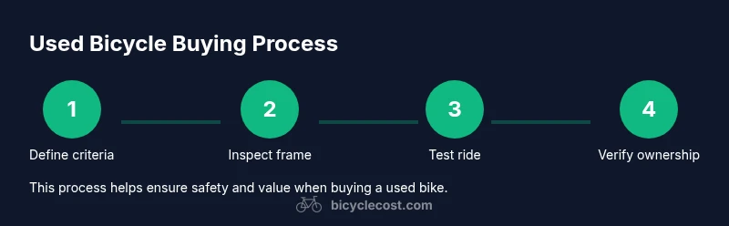 Process flow infographic for buying a used bicycle