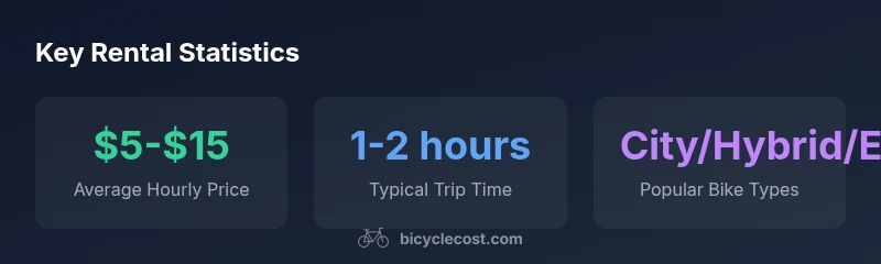 Statistical overview of bicycle rental pricing and availability