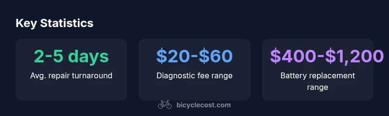 Infographic showing repair turnaround, diagnostic fees, and battery replacement cost ranges for e-bikes