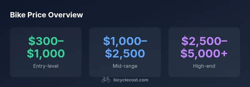 Infographic showing three price ranges for bicycles