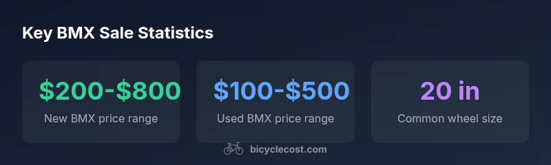 Infographic showing BMX sale price ranges and wheel sizes