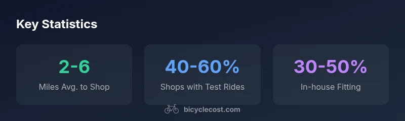 Infographic showing distances to shops, test ride availability, and fittings