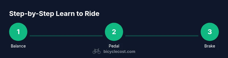 Infographic showing steps to learn riding a bike
