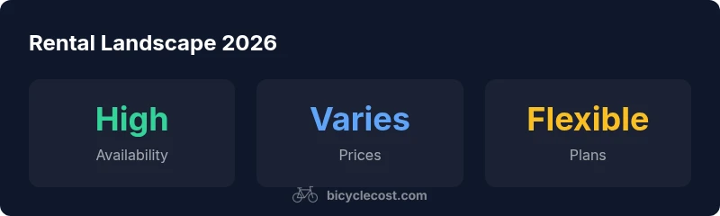 Stats infographic showing availability, price variation, and plan flexibility for bicycle rentals in 2026