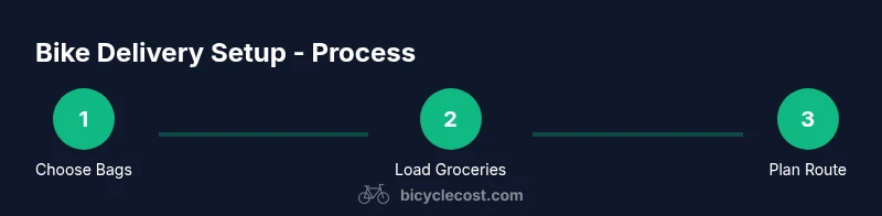 Infographic showing a 3-step process for delivering groceries by bike