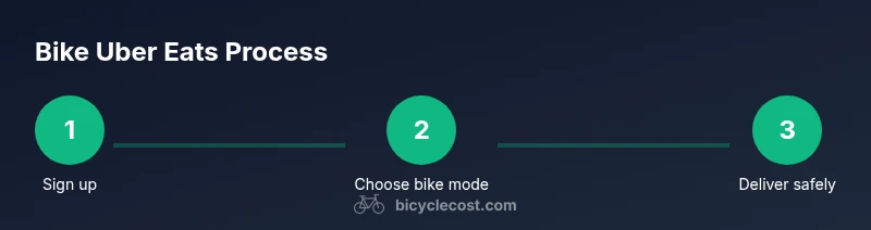Three-step infographic showing sign up, select bike mode, and deliver safely