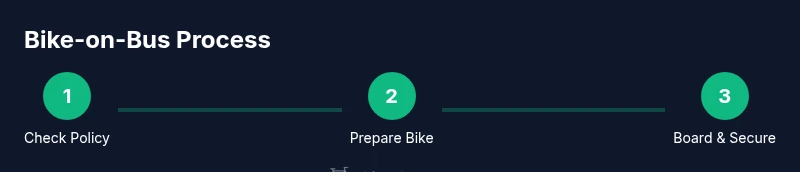 Infographic showing the three-step process to bike on a bus