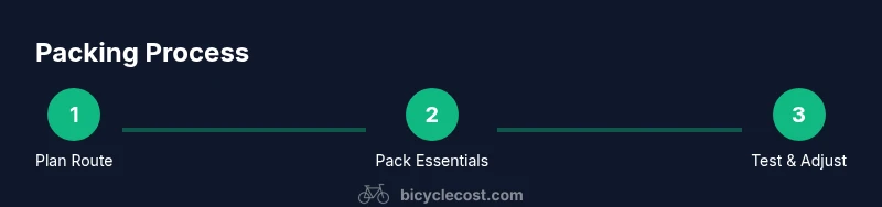Infographic showing a 3-step packing process for long bike trips