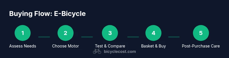 Process diagram showing steps to buy an e-bike