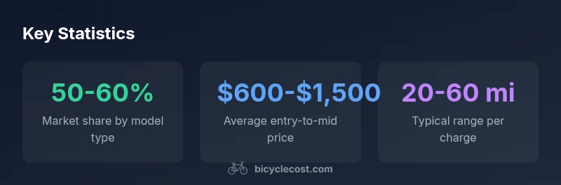 Infographic showing price range, range per charge, and model mix for electric bicycles on Amazon