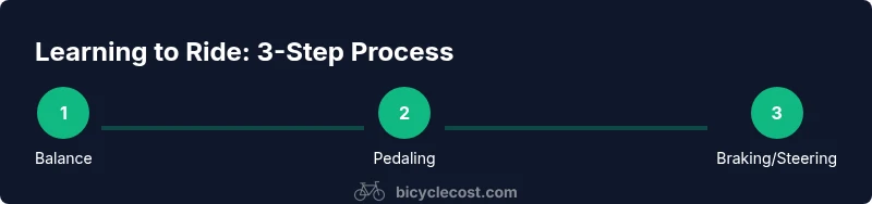 Infographic showing balance, pedaling, braking steps