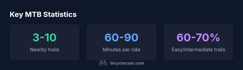 Infographic showing MTB trail counts, ride times, and difficulty mix