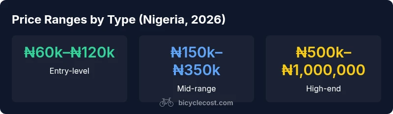 Infographic showing Nigerian bicycle price ranges by type